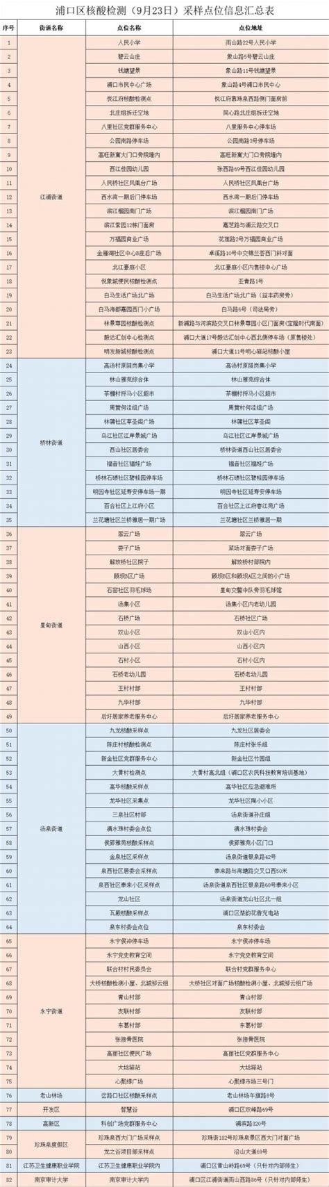 南京浦口区关于9月23日开展核酸检测的通告_荔枝网新闻