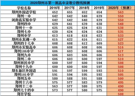 2020郑州市高中录取最新分数线- 郑州本地宝