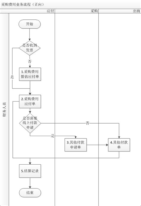 采购流程