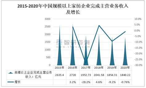 2022年中国家纺行业和床上用品行业市场现状预测分析：市场前景广阔（图）-中商情报网