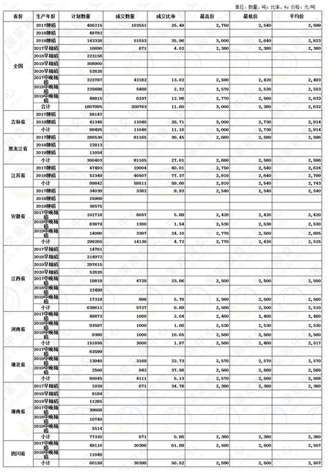 5月7日最低收购价稻谷(2017-2020年)交易结果