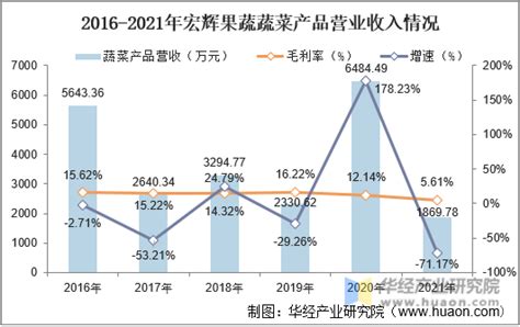 2023年蔬菜行业发展趋势：蔬菜供应总体充足_报告大厅