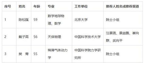 中国科学院2013年新当选院士名单_高考网