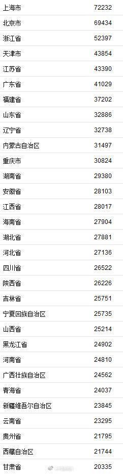 31省份2020年居民收入榜：2020年上海人均可支配收入居榜首-中国长安网