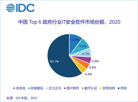 IDC发布《中国政府行业IT安全软件市场份额报告》 - 安全内参 | 决策者的网络安全知识库