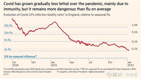 英格兰地区的新冠死亡率(IFR)，已降至流感2倍的水平。不过，请不要理解为这完全是因为病毒毒性的下降；疫苗、药物、医生经... - 雪球