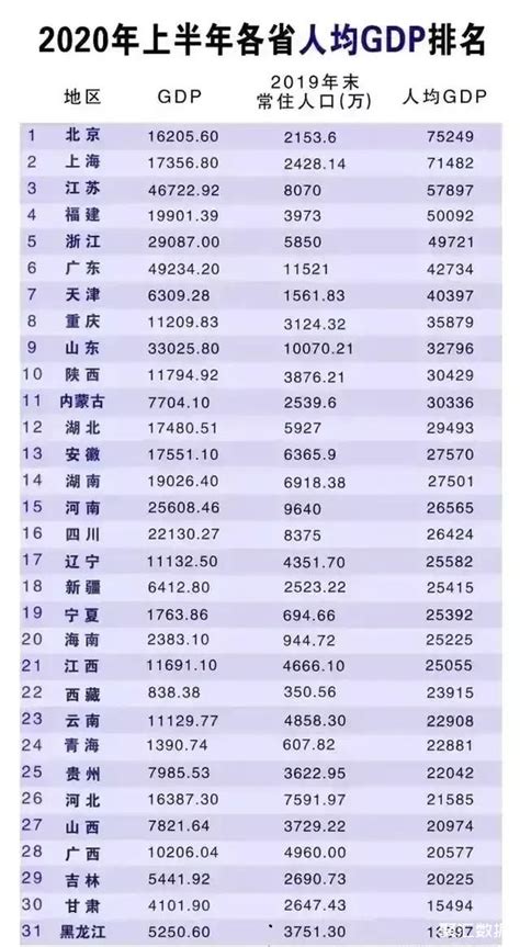 中国各省gdp排名（最新人均gdp排名对比）