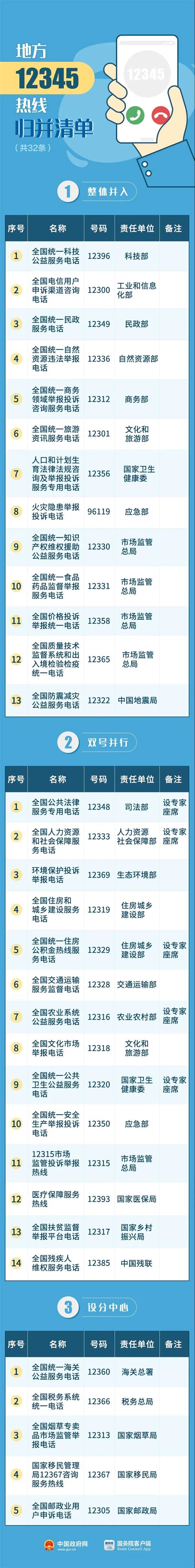 关于芜湖市12345政务服务便民热线归并优化工作的解答_电话