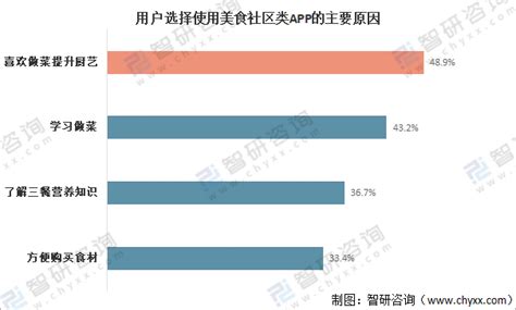 美食社区一季度报告：美食社区流量激增 厨房类APP月活跃用户达2548.6万 - 数据发布 - 比达网-专注移动互联网行业的市场研究和数据交流平台