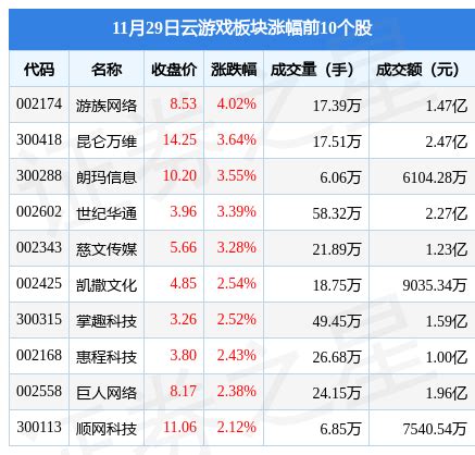 云游戏板块11月29日涨1.54%，游族网络领涨，主力资金净流入8060.01万元-股票频道-和讯网