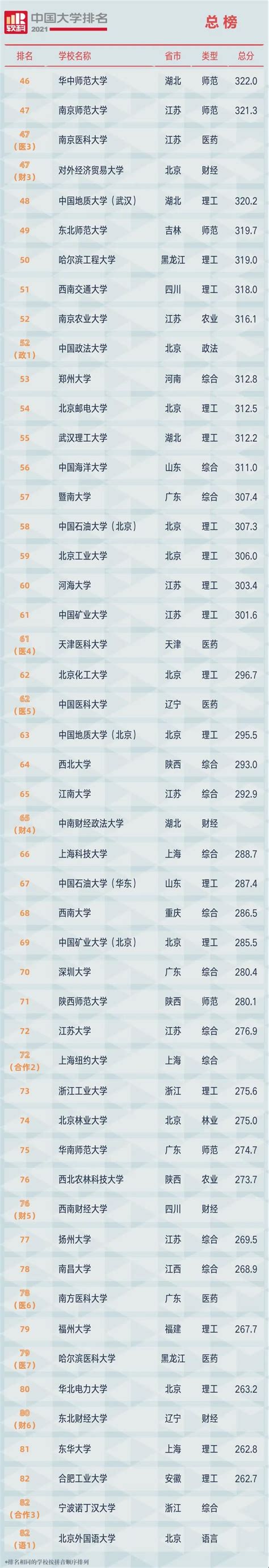 2019软科世界大学学科排名(医学领域TOP50)-寰兴留学