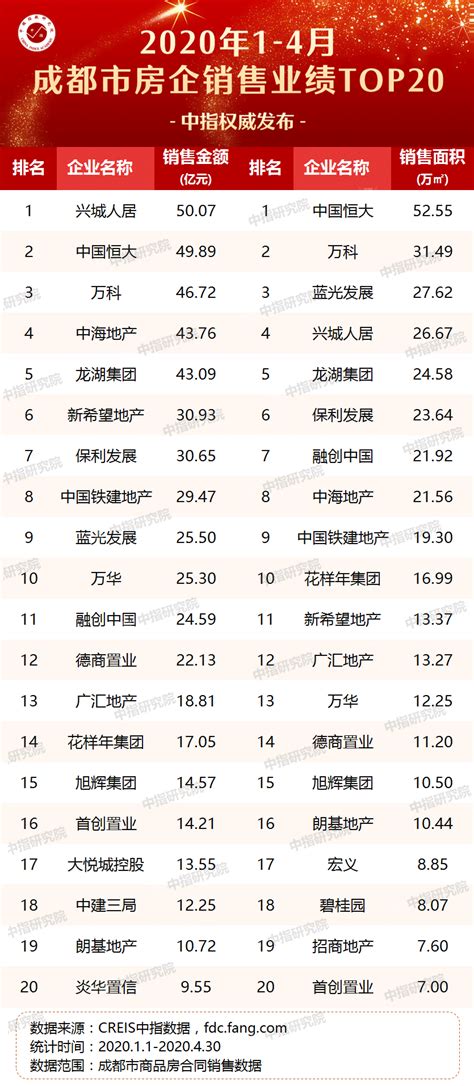 2020四川房地产排名_致城势智未来丨2020榜样中国·封面-华西房产TOP50人物_排行榜网