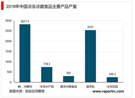 2019年中国速冻食品行业市场格局及经营情况：中国人均速冻食品食用量仅为9kg，提升空间较大[图]_智研咨询
