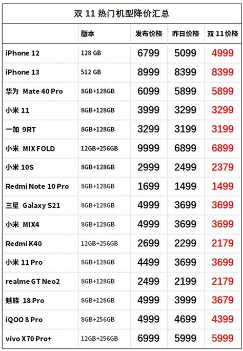11.6热门手机价格 苹果清库存 iPhone降到3999元__财经头条
