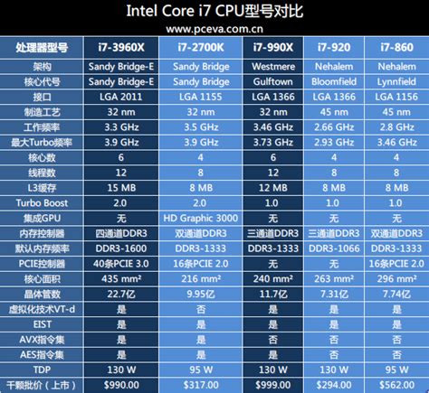 Intel core i7 5500u的性能相当于台式机的什么cpu水准？ - 知乎