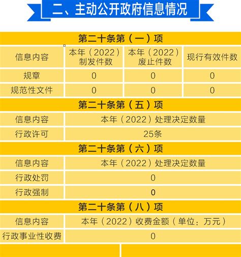 图解《绍兴市上虞区教育体育局2022年政府信息公开工作年度报告》