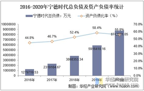 2021年宁德时代（300750）总资产、总负债、营业收入、营业成本及净利润统计_华经情报网_华经产业研究院