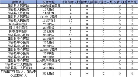 2022聊城阳谷卫健系统事业单位招考306人报名中 第一天报名人数1000+ - 知乎