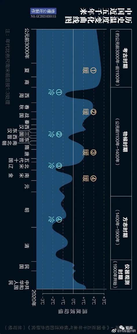 中国近五千年来历史温度变化曲线图！蕴藏着我国无法阻挡的国运！