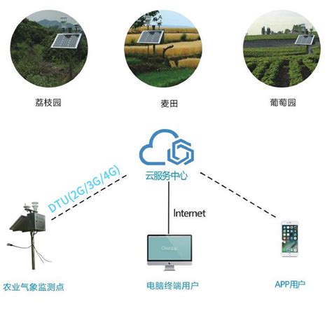 RTU|DTU|远程测控终端|GPRS无线数传|聚英物联网--北京聚英翱翔电子有限公司