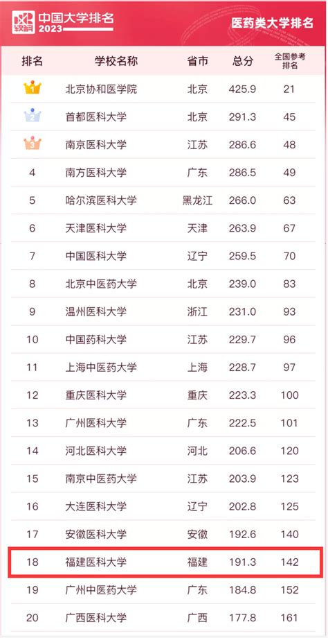 上海中医药大学排名2023年最新排名 全国排名第155名