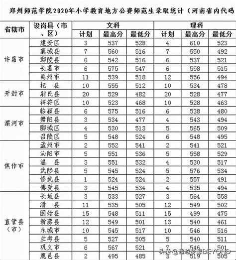 2020河南省免费师范生录取分数线-高考100