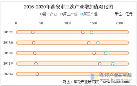 2016-2020年淮安市地区生产总值、产业结构及人均GDP统计_华经情报网_华经产业研究院