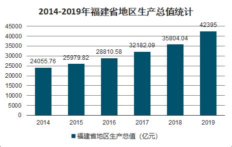 2019年福建省GDP分析及人口增长情况分析[图]_智研咨询