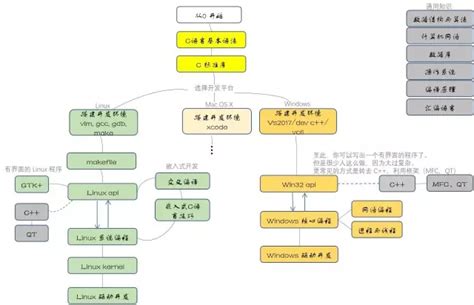 C语言的知识体系图，C语言学习路线图_达内C++培训