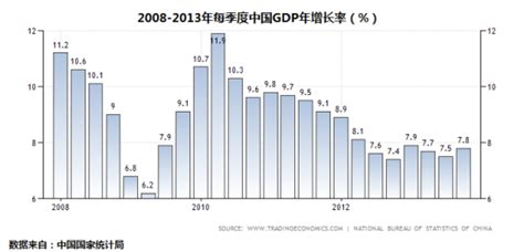 中国GDP增长率,历年失业率,CPI增长率数据及图表_文档之家