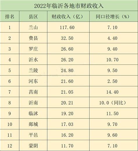 2022临沂各地财政收入兰山、费县名列前茅 木业产业立大功 -木业网