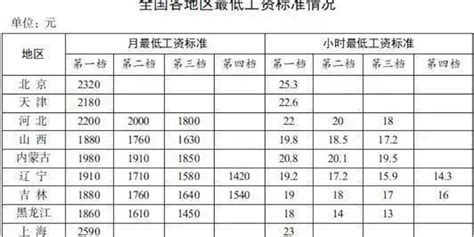 多地提高最低工资！陕西标准公布_手机新浪网