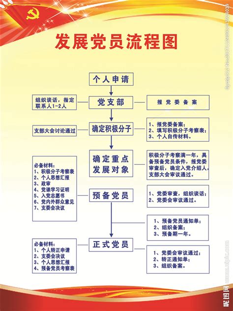 党员发展流程图设计图__展板模板_广告设计_设计图库_昵图网nipic.com