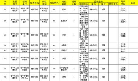 招聘574人!2022滨州邹平市卫生事业单位招聘公告发布!4月18日报名 - 知乎