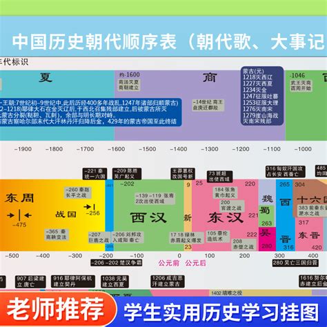 （今日5折）中国历史朝代顺序表贴纸儿童海报墙贴朝代演化图大事件时间轴挂画小学数学公式大全思维导图单位换算表海报—标志牌/提示牌/付款码