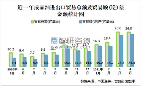 2021年1-4月中国成品油贸易总额与贸易顺差分别为86.8亿美元和78亿美元_智研咨询_产业信息网