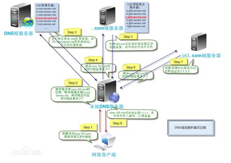 DNS域名解析过程_本地dns-CSDN博客