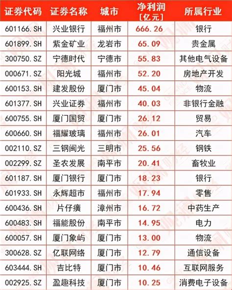 25家营收超百亿！24家净利润翻番！福建A股2020年报成绩单出炉_财富号_东方财富网