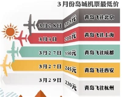 3月青岛机票现超低折扣价 青岛飞上海211元(图) - 青岛新闻网