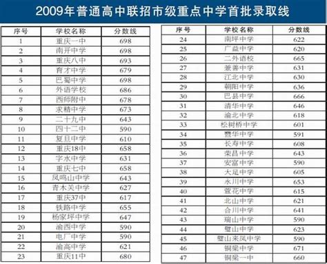 2009年重庆中考联招首批重点中学录取分数线公布_历年中考录取分数线_中华网