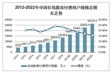 预见2022：《2022年中国在线教育行业全景图谱》(附市场现状、竞争格局和发展趋势等)_行业研究报告 - 前瞻网