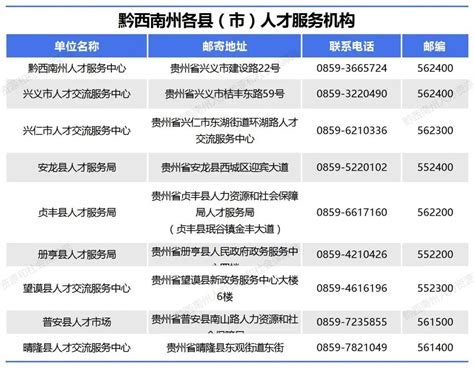 黔西南州各县（市）人才服务机构电话、档案邮寄地址一览表