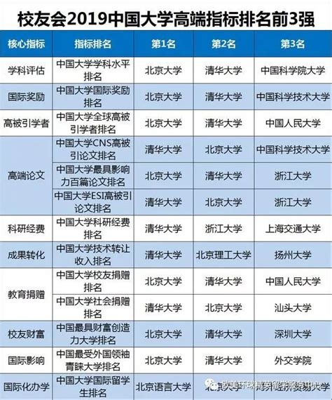 2019中国大学排名1200强公布，看看你的学校啥样 - 上海藤享教育科技有限公司