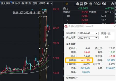 通富微电(002156）评分60 [电子] - 当点日记