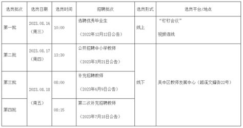2023年苏州市吴中区教育局补充招聘教师拟录用名单公示-苏州教师招聘网 群号:571213887.
