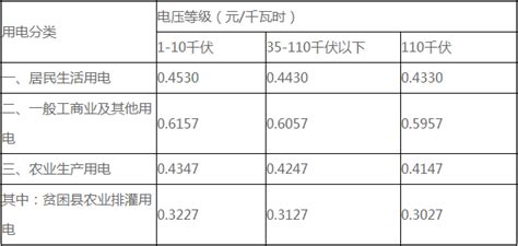 湖南：下调省电网一般工商业及其他用电价格0.7分/千瓦时