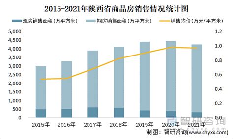 2022年11月陕西省销售商品房323.92万平方米 销售均价约为0.98万元/平方米_智研咨询