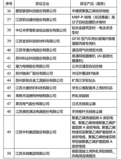 45家！江苏省2022年第六批拟更名高新技术企业名单公示 - 知乎
