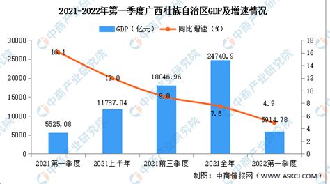 2022年第一季度广西经济运行情况分析：GDP同比增长4.9%（图）-中商情报网