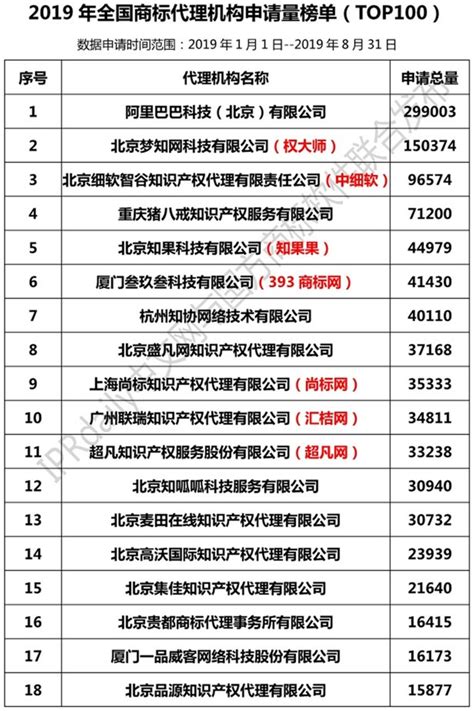 行业观察-2019年全国商标代理机构申请量榜单（TOP100）-北京力邦品牌设计公司